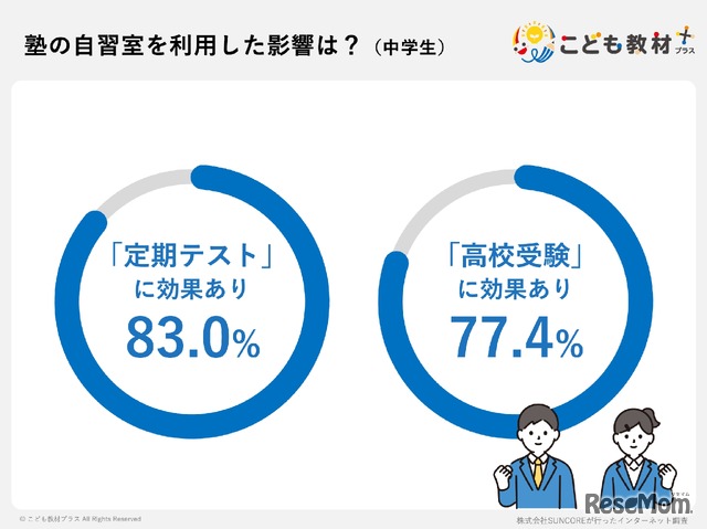 塾の自習室を利用した影響は？