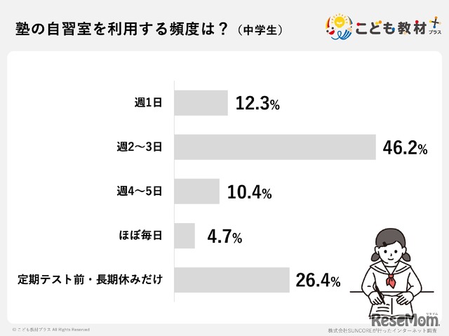 塾の自習室を利用する頻度は？