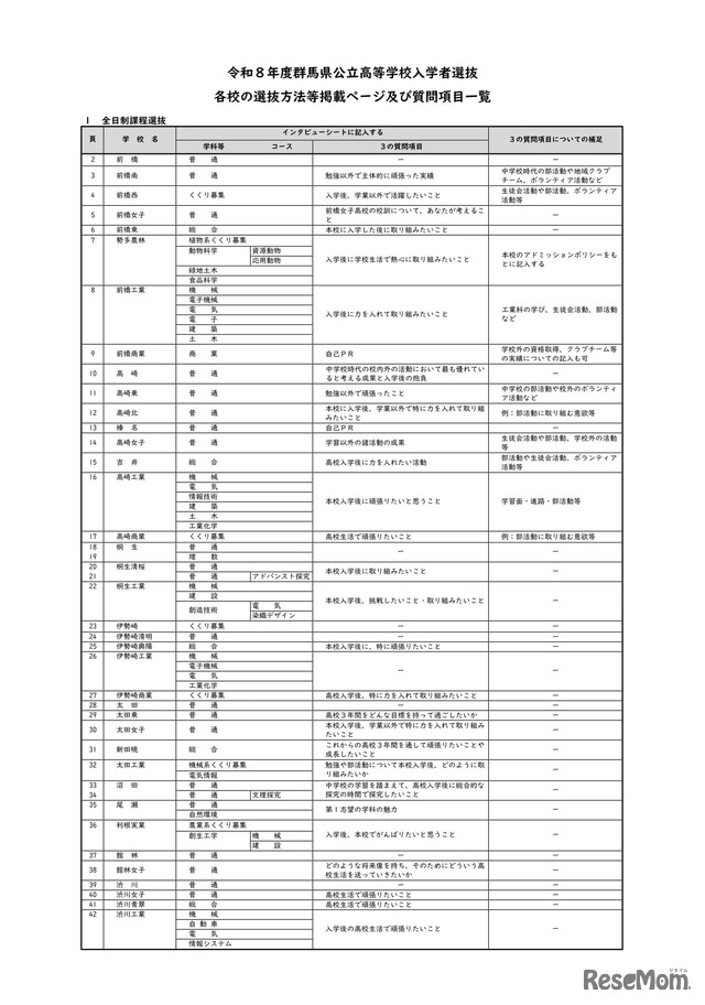 各校の選抜方法等掲載ページおよび質問項目一覧
