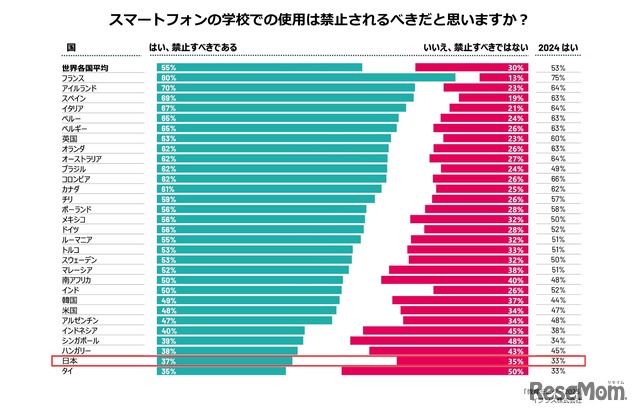 スマートフォンの学校での使用は禁止されるべきだと思うか？