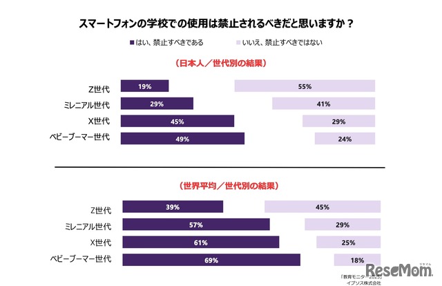 スマートフォンの学校での使用は禁止されるべきだと思うか？　世代別