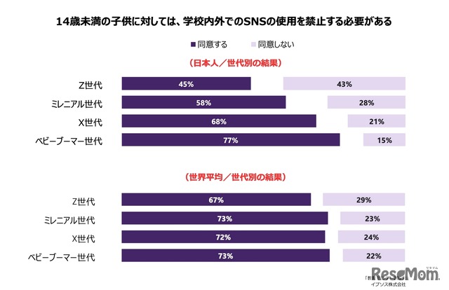 14歳未満の子供はSNSの使用を禁止する必要がある　世代別