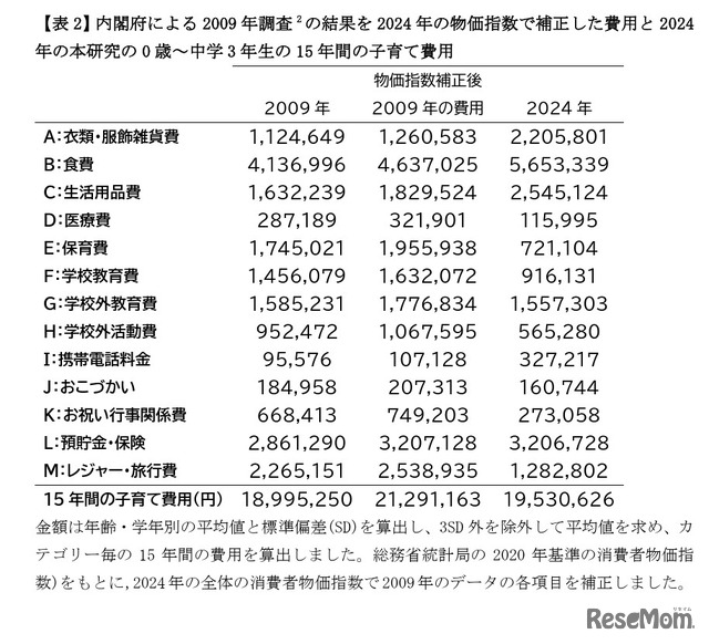 内閣府による2009年調査結果を2024年の物価指数で補正した費用と2024年の0歳～中学3年生の15年間の子育て費用