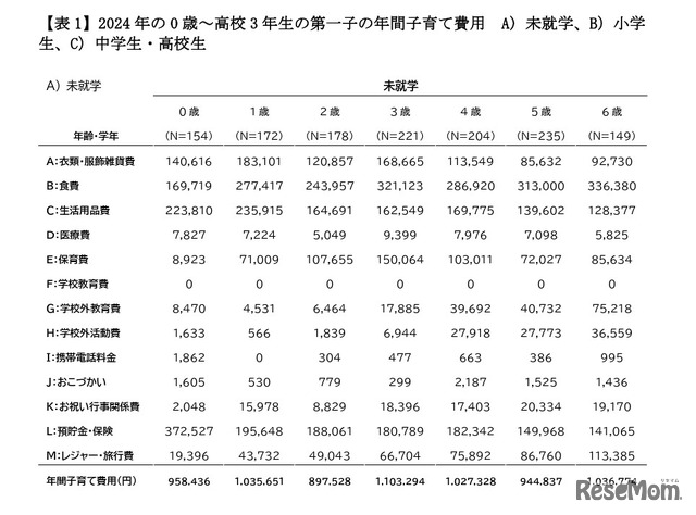2024年の未就学の第一子の年間子育て費用