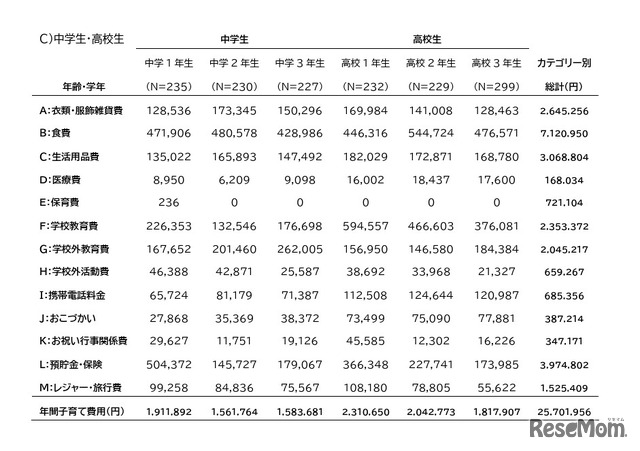 2024年の中学生・高校生の第一子の年間子育て費用