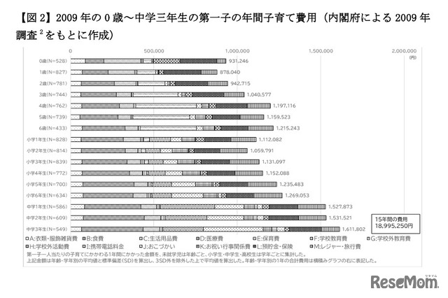 2009年の0歳～中学3年生の第一子の年間子育て費用（内閣府による2009年調査をもとに作成）