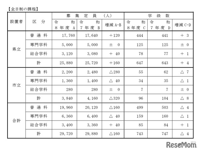 令和8年度公立高等学校生徒募集計画（全日制の課程）