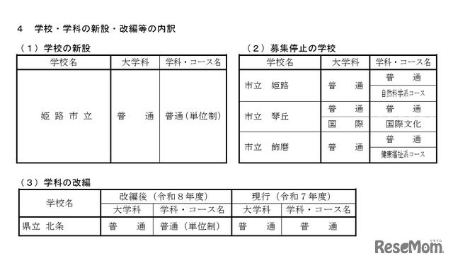 学校・学科の新設・改編等の内訳