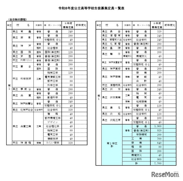 令和8年度公立高等学校生徒募集定員一覧表（第1学区）