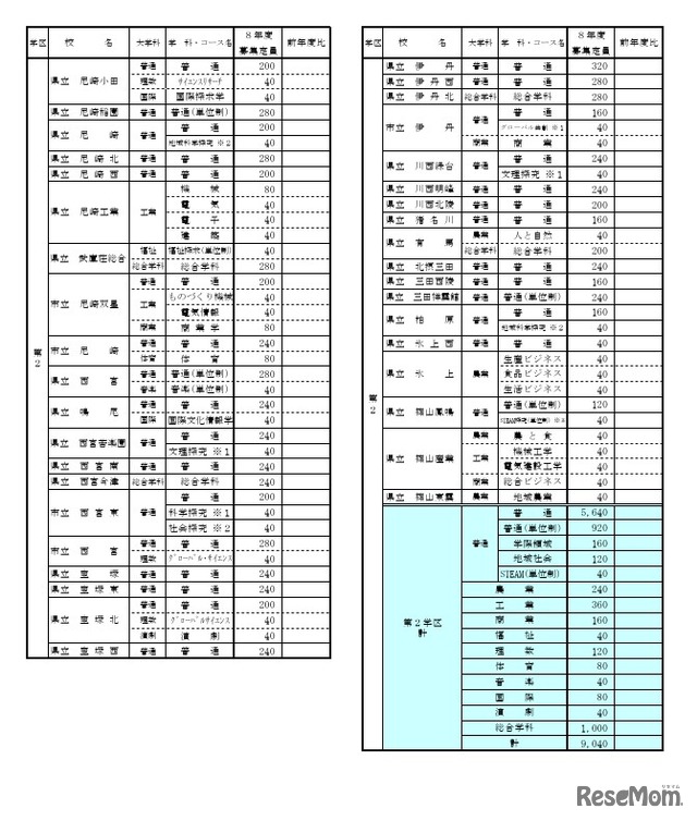令和8年度公立高等学校生徒募集定員一覧表（第2学区）