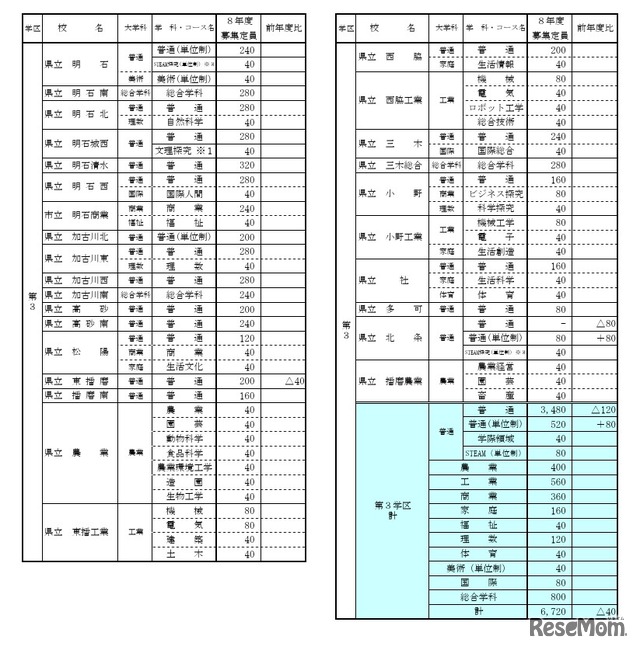 令和8年度公立高等学校生徒募集定員一覧表（第3学区）
