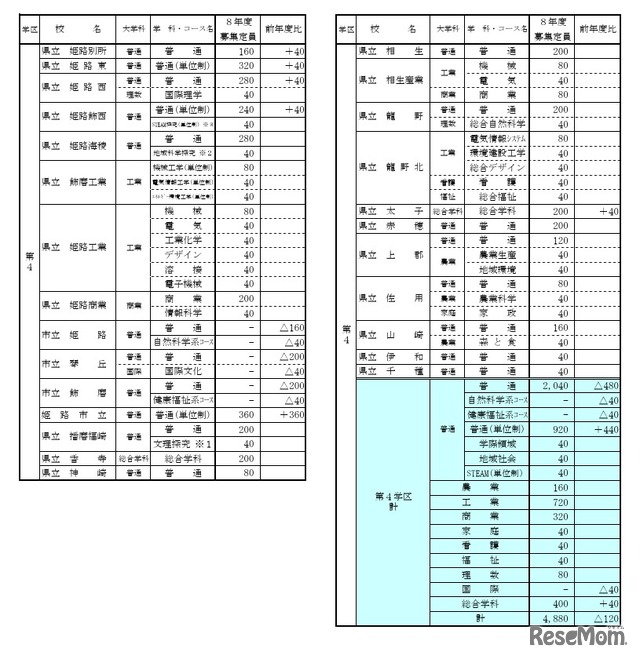 令和8年度公立高等学校生徒募集定員一覧表（第4学区）
