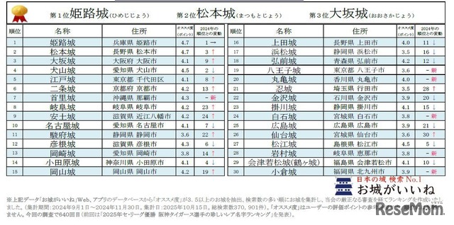 2025年秋のお城トレンドアクセスランキングベスト30