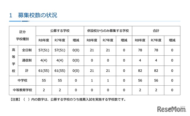 募集校数の状況