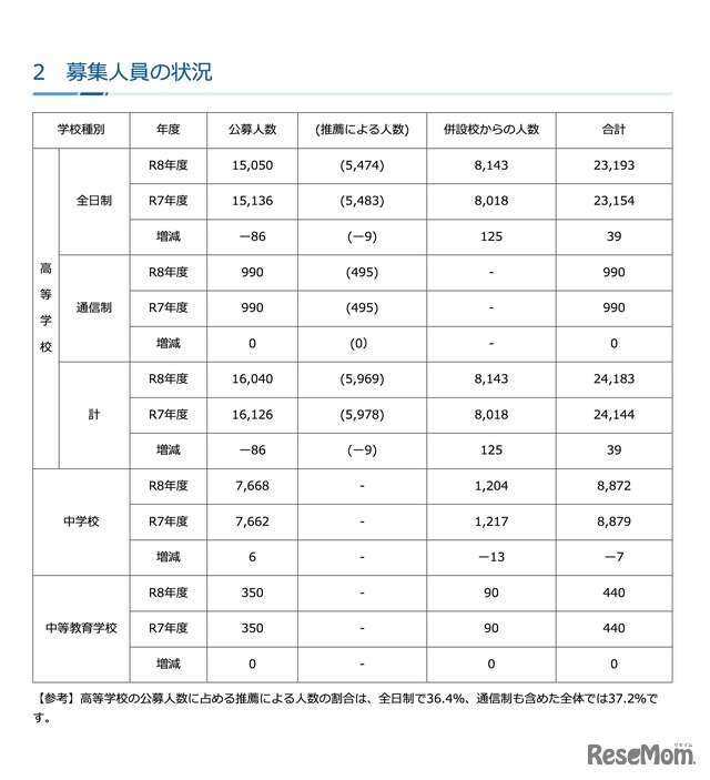 募集人員の状況