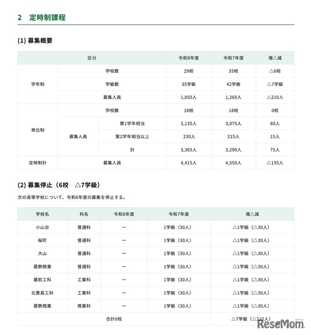 高等学校＜定時制課程＞