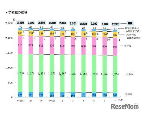 学校数の推移