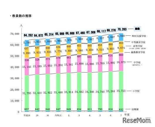 教員数の推移