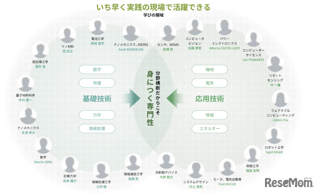 野横断型のカリキュラムだからこそ身につく「専門性」