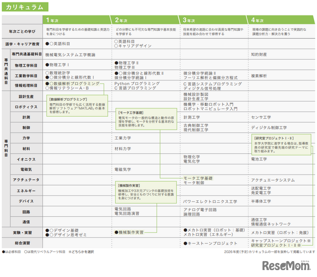 機械電気システム工学科のカリキュラム