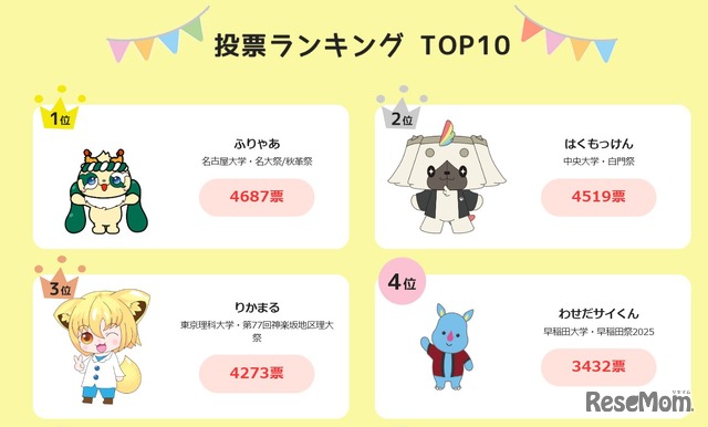投票ランキング（2025年10月27日時点の1位～4位）