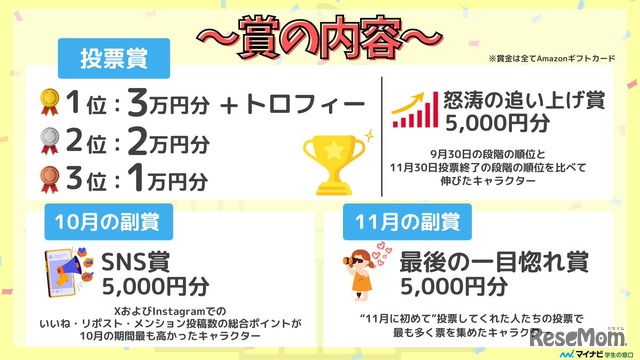 賞の内容