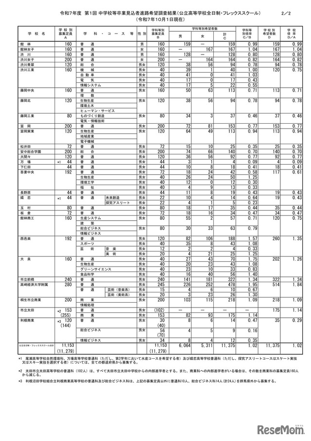 2025年度 第1回 中学校等卒業見込者進路希望調査結果（公立高等学校全日制・フレックススクール）（2025年10月1日現在）