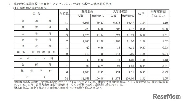 県内公立高等学校（全日制・フレックススクール）63校への進学希望状況