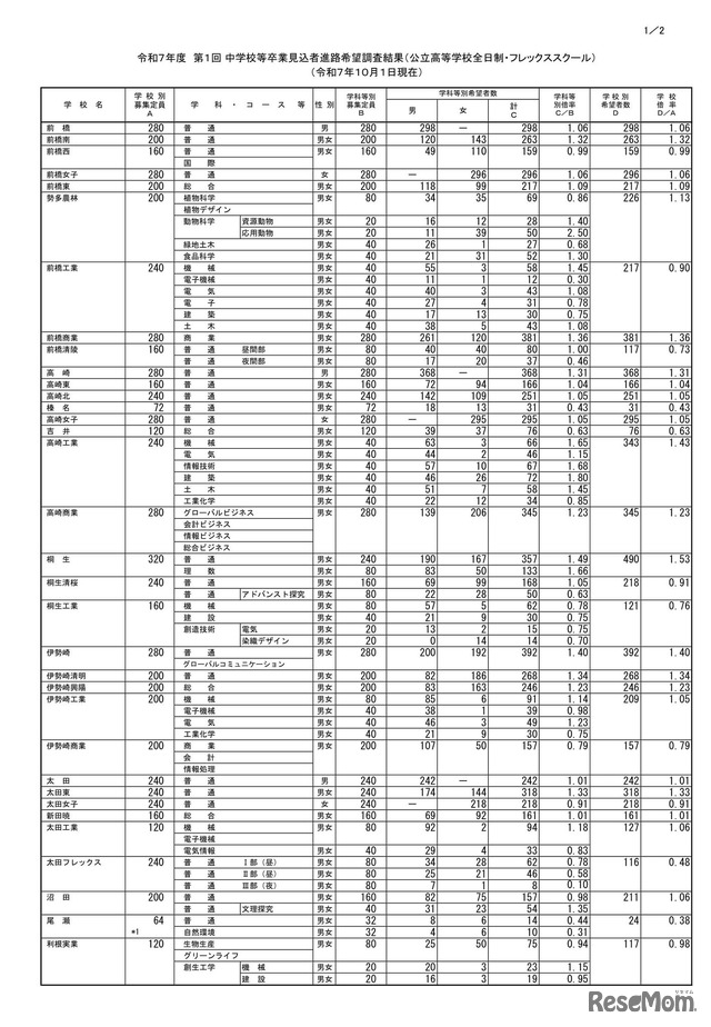 2025年度 第1回 中学校等卒業見込者進路希望調査結果（公立高等学校全日制・フレックススクール）（2025年10月1日現在）