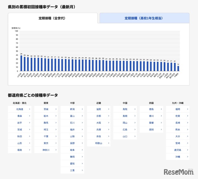 県別の累積初回接種率データ（最新月）および都道府県ごとの接種率データ