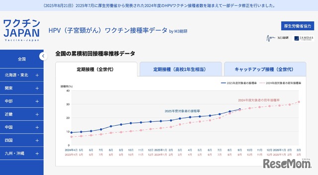 全国の累積初回接種率推移データ