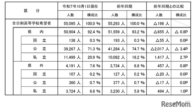 全日制高等学校への進学希望状況