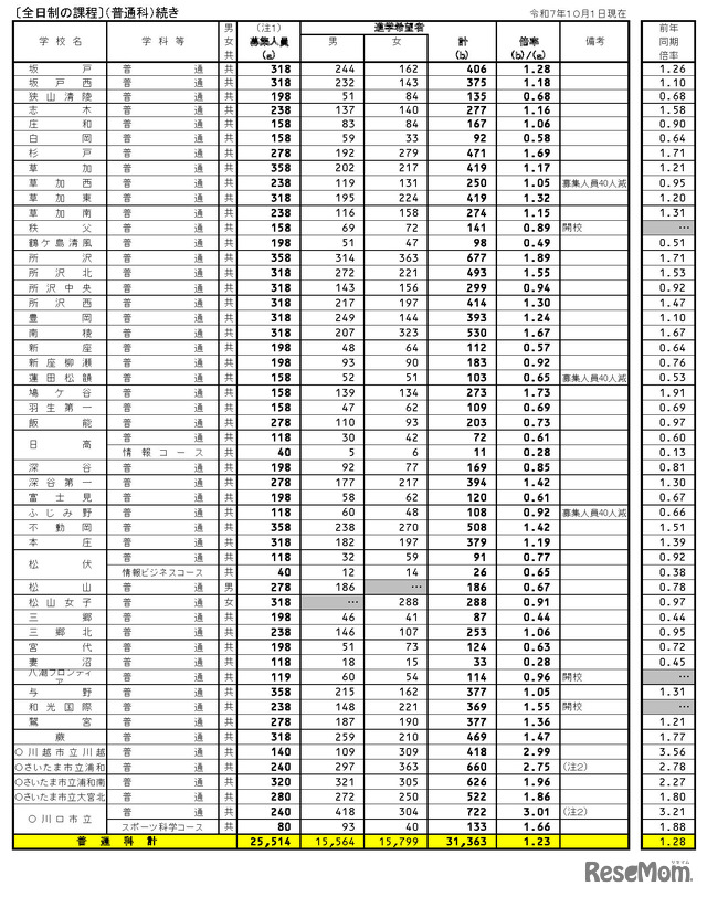 県内公立全日制高等学校進学希望状況