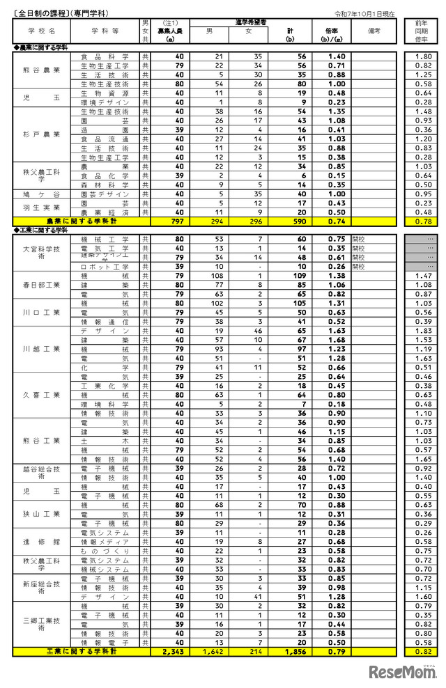 県内公立全日制高等学校進学希望状況