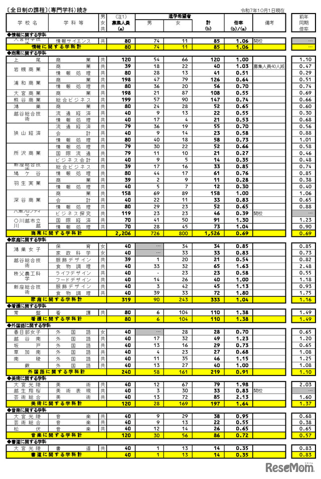 県内公立全日制高等学校進学希望状況