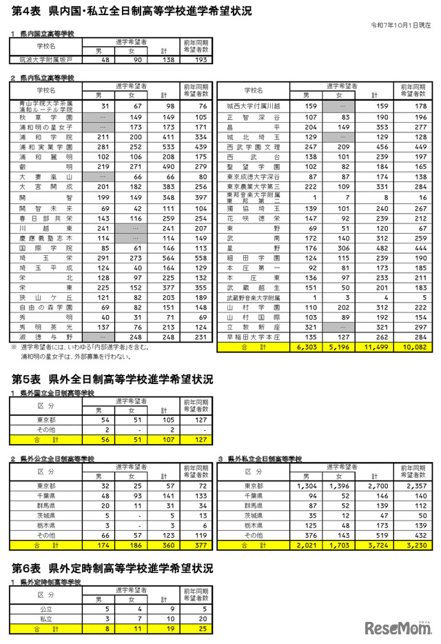 県内国立・私立全日制高等学校進学希望状況