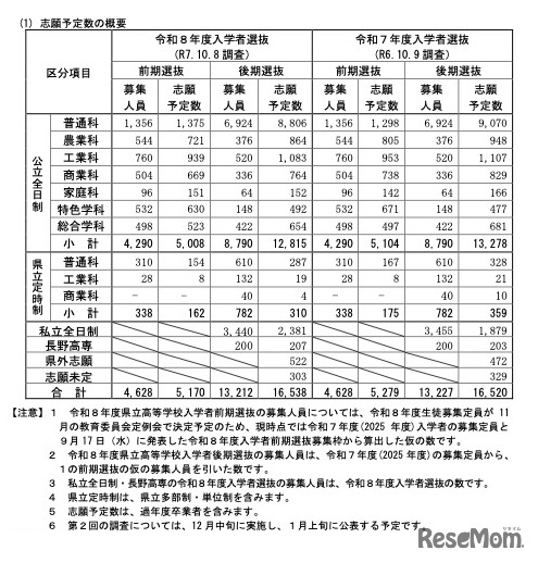 志願予定数の概要