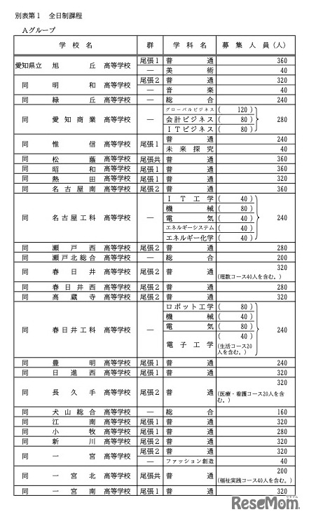 各校の募集人員一覧＜全日制・Aグループ＞