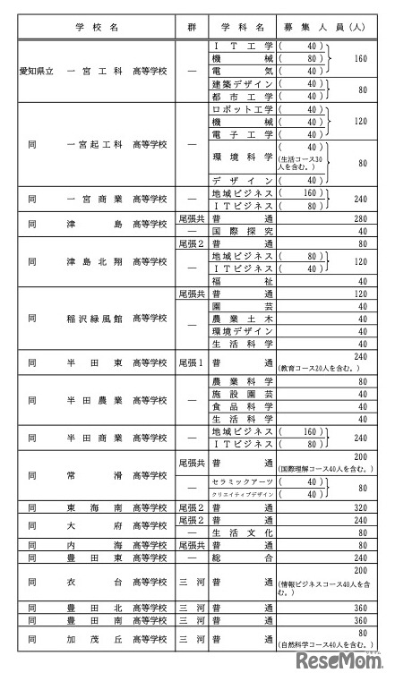 各校の募集人員一覧＜全日制・Aグループ＞