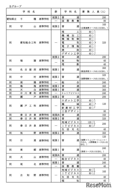 各校の募集人員一覧＜全日制・ Bグループ＞