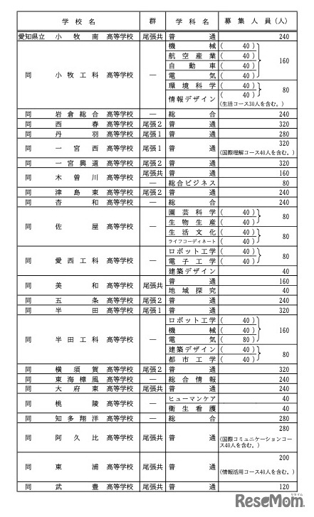 各校の募集人員一覧＜全日制・ Bグループ＞