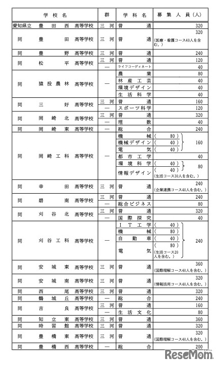 各校の募集人員一覧＜全日制・ Bグループ＞各校の募集人員一覧＜全日制・ Bグループ＞