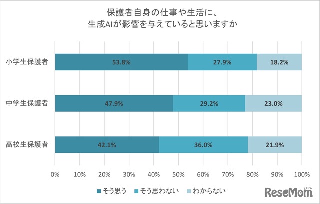 保護者自身の仕事や生活に、生成AIが影響を与えていると思うか