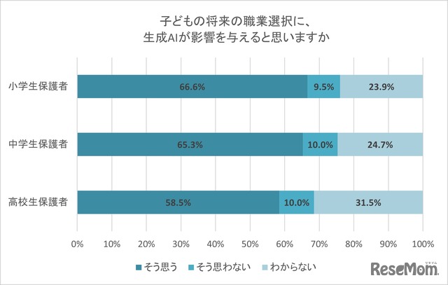 子供の将来の職業選択に、生成AIが影響を与えると思うか