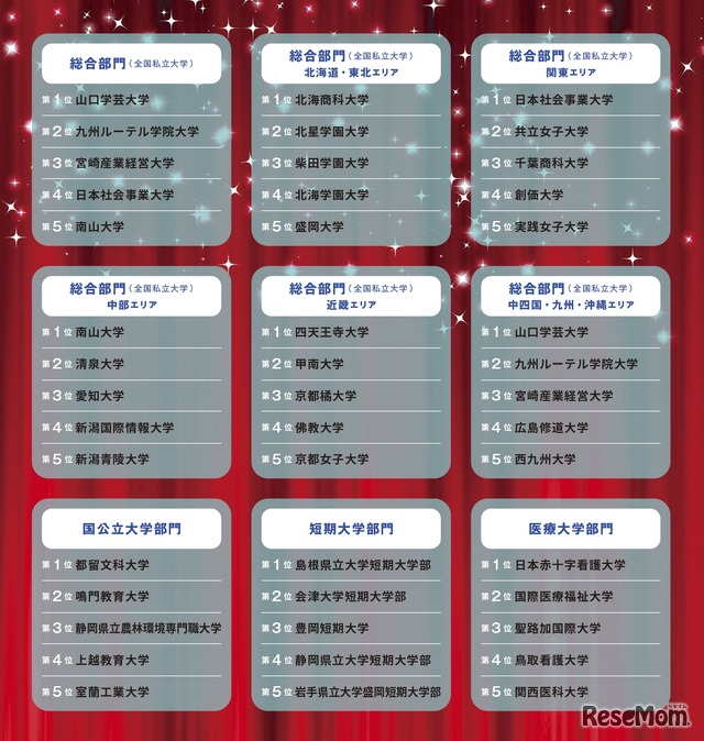 学費ナビ大賞 2025　各部門上位5校