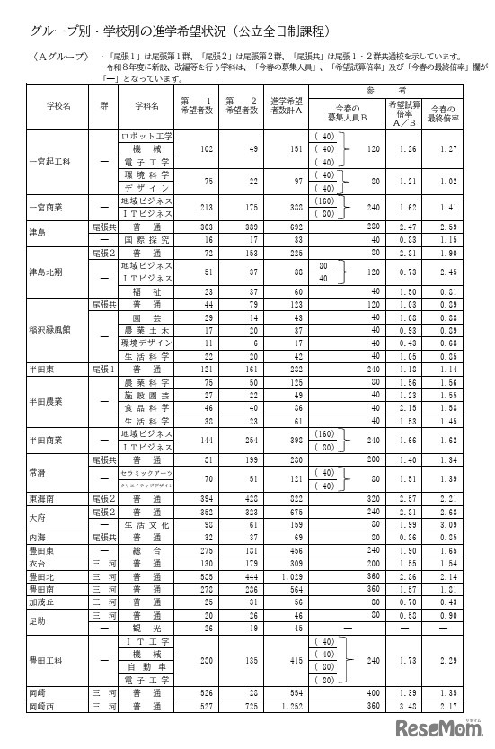 Aグループ・学校別の進学希望状況（公立全日制課程）