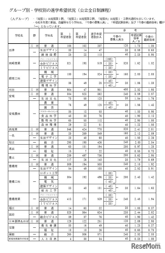 Aグループ・学校別の進学希望状況（公立全日制課程）