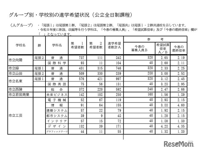 Aグループ・学校別の進学希望状況（公立全日制課程）