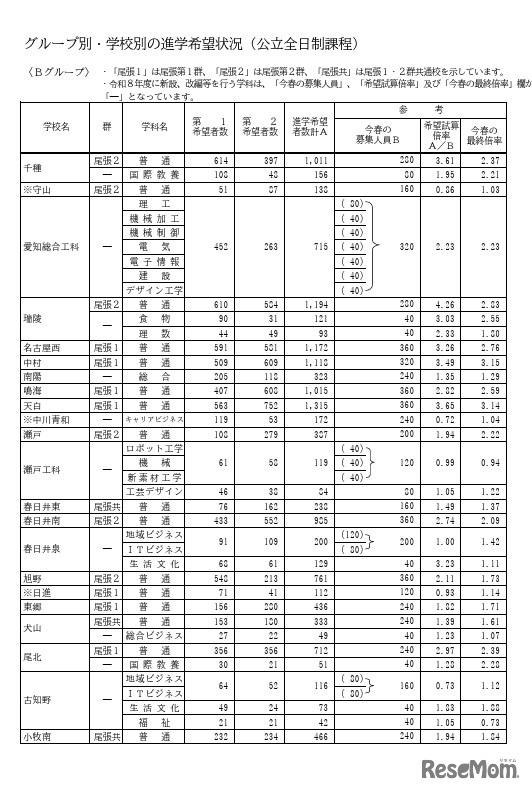 Bグループ・学校別の進学希望状況（公立全日制課程）