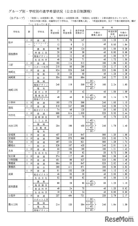 Bグループ・学校別の進学希望状況（公立全日制課程）